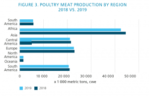 Infographic over poultry meat production sorted by region